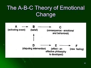 A-B-C Theory of Emotional Change poster